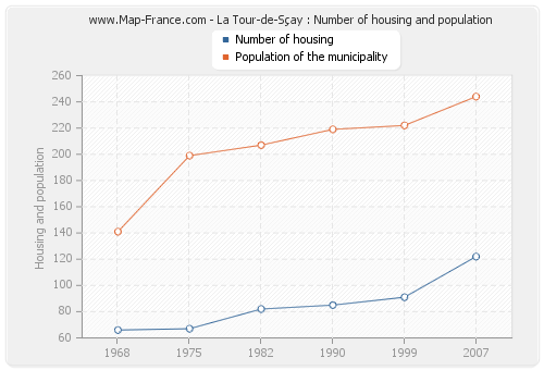La Tour-de-Sçay : Number of housing and population